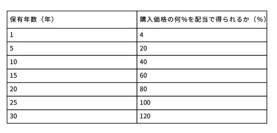 ［図表1］インカムゲインで得られる利益