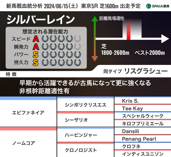2024年6月15日（土）東京5R出走予定のシルバーレインの血統分析