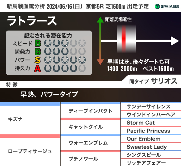 2024年6月16日（日）京都5R出走予定のラトラースの血統分析