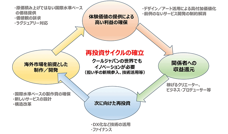 政府の掲げる再投資へ循環するサイクルの概念図（画像は公表資料を編集部がキャプチャ）