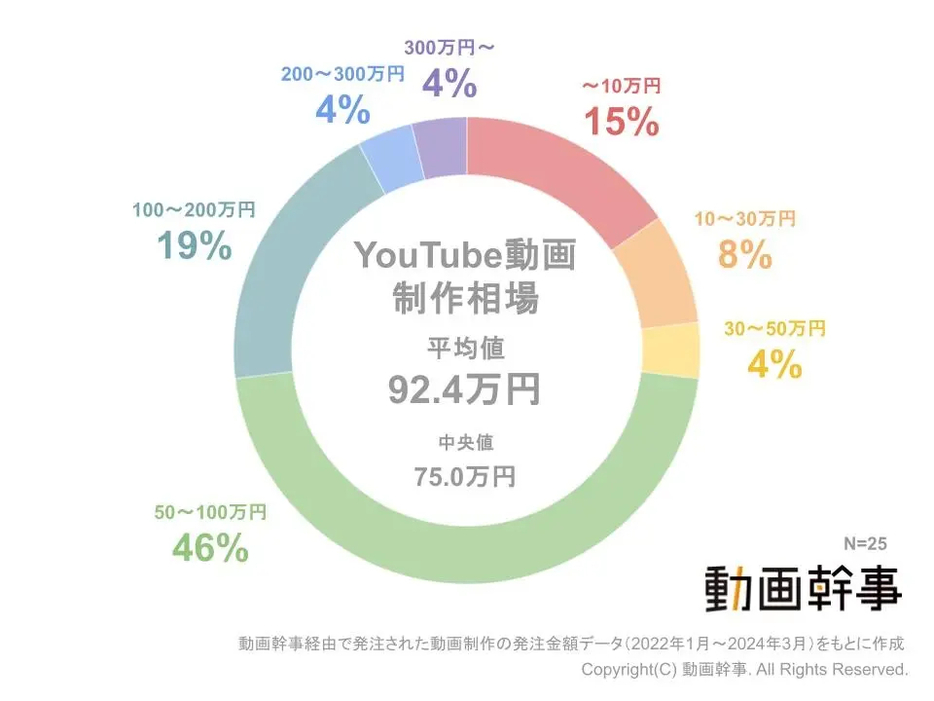 YouTube動画制作の平均相場
