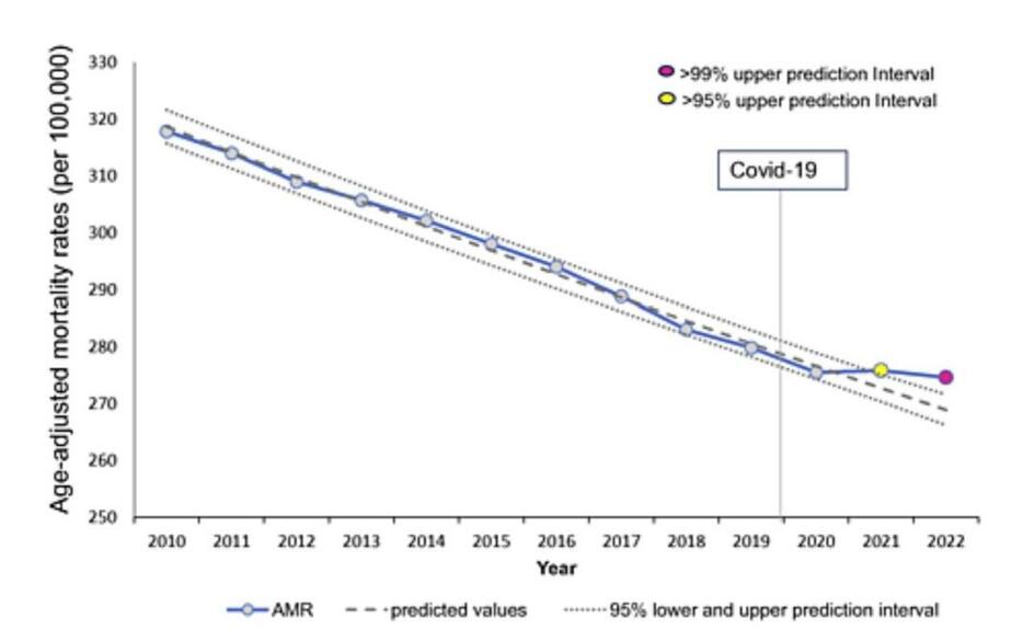 2010年から2022年までの日本の全年齢層の年齢調整後のがん死亡率。2020年まで下がり続けたのに、ワクチン接種開始後の21年から増加している