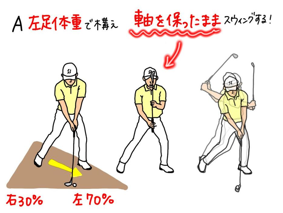 イラスト1：左足下がりの状況では、左7：右3の体重配分で構えよう。背骨の軸はどちらかに傾かず真っすぐをキープしよう