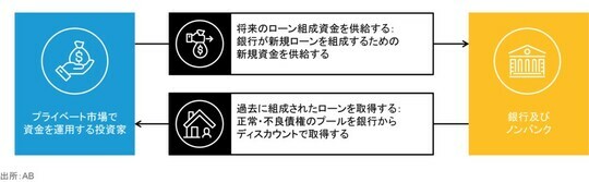 ［図表2］プライベート・クレジットはどのようにしてギャップを埋めることができるのか 出所：AB