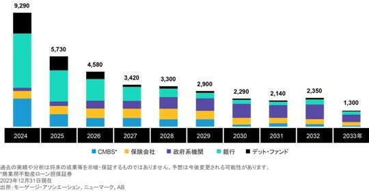 ［図表1］不動産ローンの暦年別満期分布（貸し手別、2024～2033年、億米ドル） 過去の実績や分析は将来の成果等を示唆・保証するものではありません。予想は今後変更される可能性があります。※　商業用不動産ローン担保証券2023年12月31日現在出所：モーゲージ・アソシエーション、ニューマーク、AB