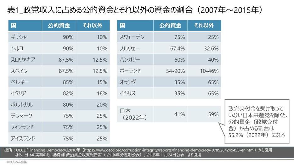 表1：政党収入に占める公的資金とそれ以外の資金の割合（2007年～2015年）