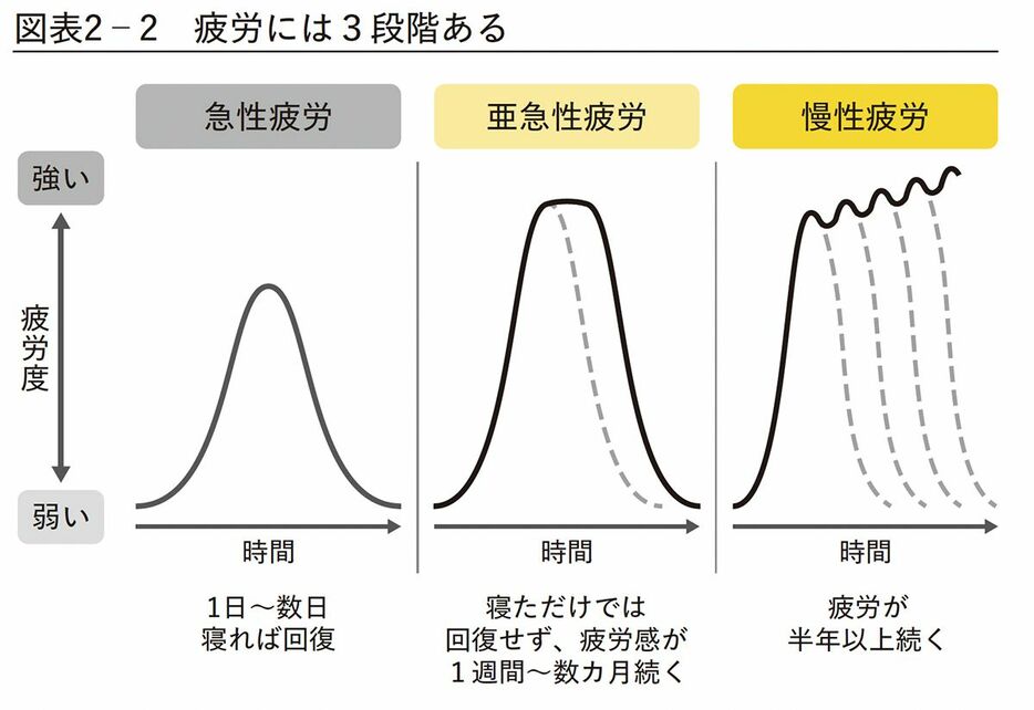 疲労の疾病発生経路（『休養学』より）