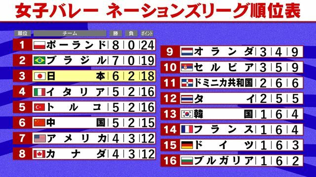 ネーションズリーグの順位表　※日本時間6月2日12時時点