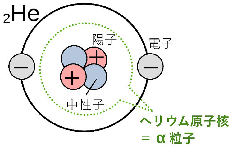 ヘリウム原子（He、原子番号2）の模式図。原子核は陽子と中性子の各2個で構成され、これを特にα粒子と呼ぶ