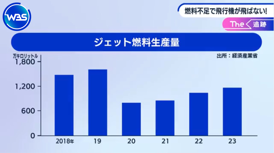 ジェット燃料の生産量はコロナ禍で大きく減少