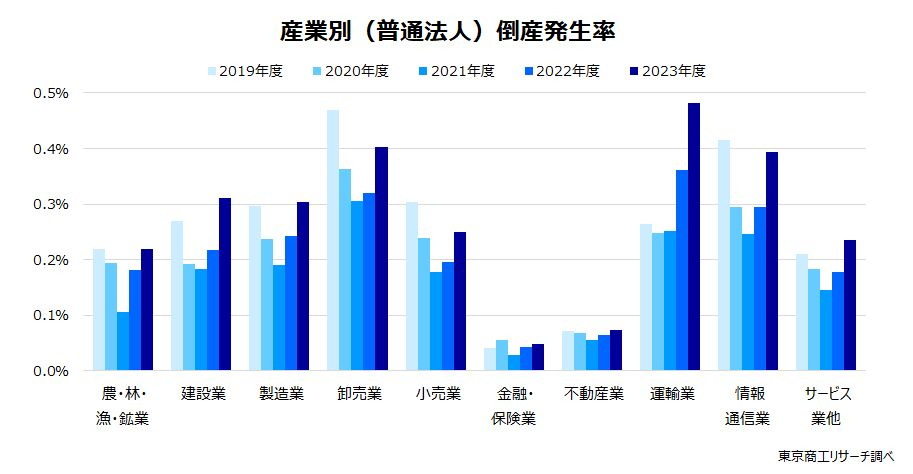 【産業別】倒産発生率