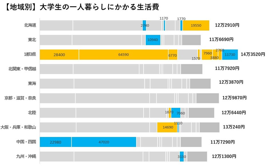 【地域別】大学生の一人暮らしにかかる生活費