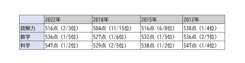 日本におけるPISA調査項目3分野の平均点数（OECD加盟国における日本の順位／全参加国・地域における日本の順位）