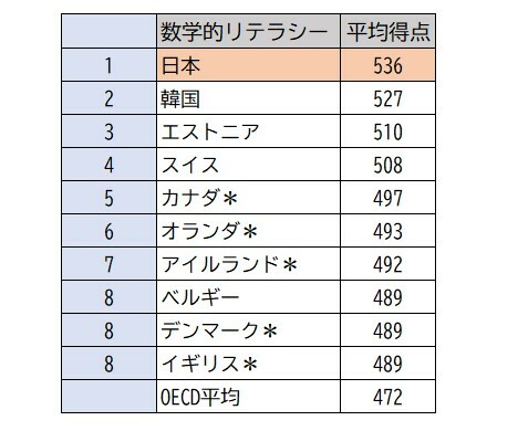 数学的リテラシー　国名の後に「＊」が付されている国・地域は、PISAサンプリング基準を一つ以上満たしていないことを示しています