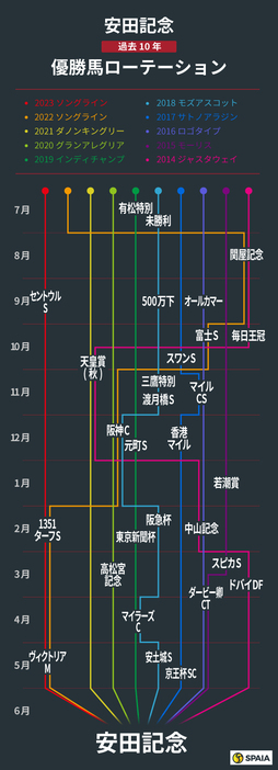 安田記念、過去10年の優勝馬ローテーション