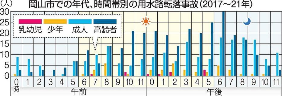 岡山市での年代、時間帯別の用水路転落事故（2017～21年）