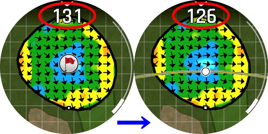 Z30と連動したGPSウォッチの画面で見た計測前と計測後。ピン位置が自動補正され、ピンまでの距離を正確に把握できる※傾斜（矢印）や起伏（色）はアプリ（サブスク）バージョン