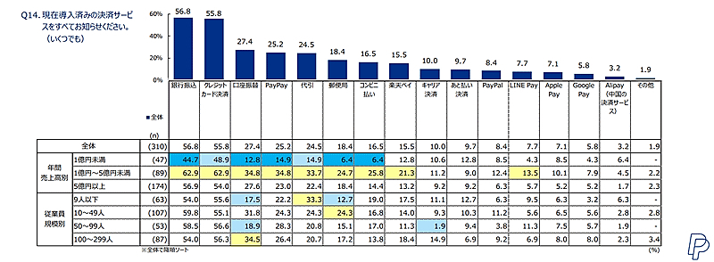 導入している決済サービス（画像はペイパルの調査結果資料から編集部がキャプチャ）