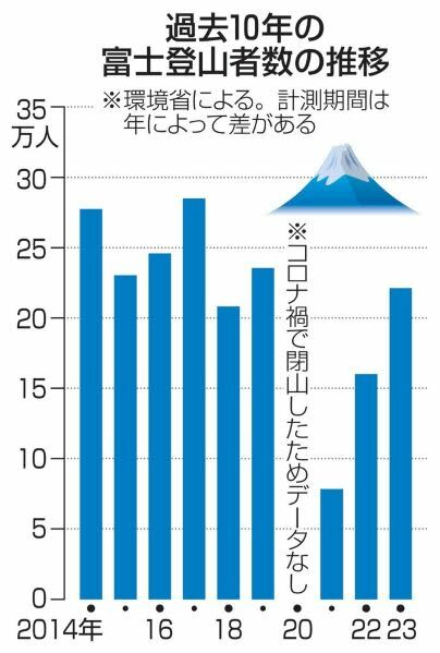 過去１０年の富士登山者数の推移