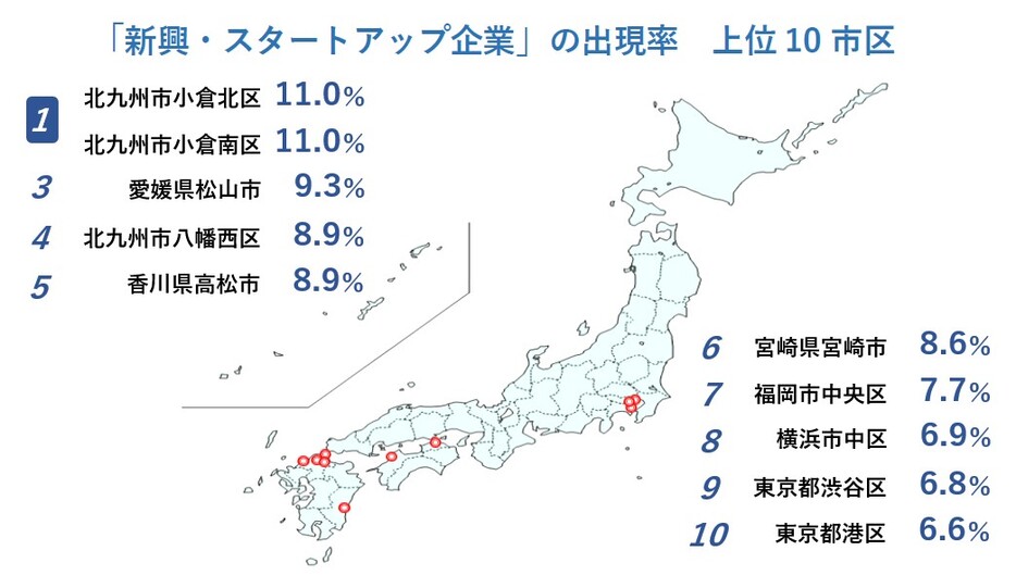 「新興・スタートアップ企業」の出現率　上位10市区