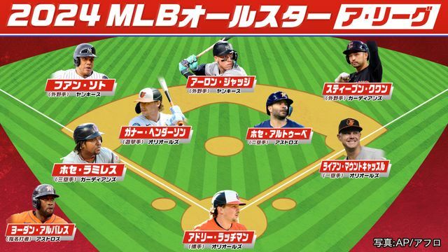 MLBオールスターファン投票第1次結果発表　ア・リーグ各部門上位選手