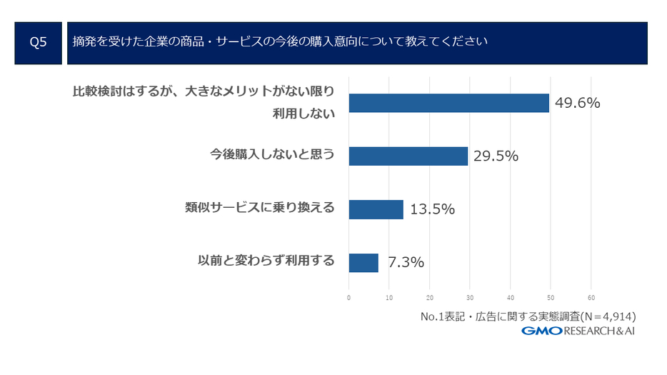 摘発を受けている企業の商品・サービスの今後の購入意向