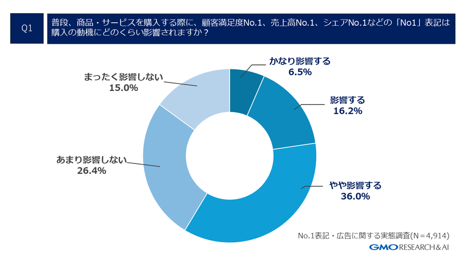 「No.1」表記が購入の動機に影響するか