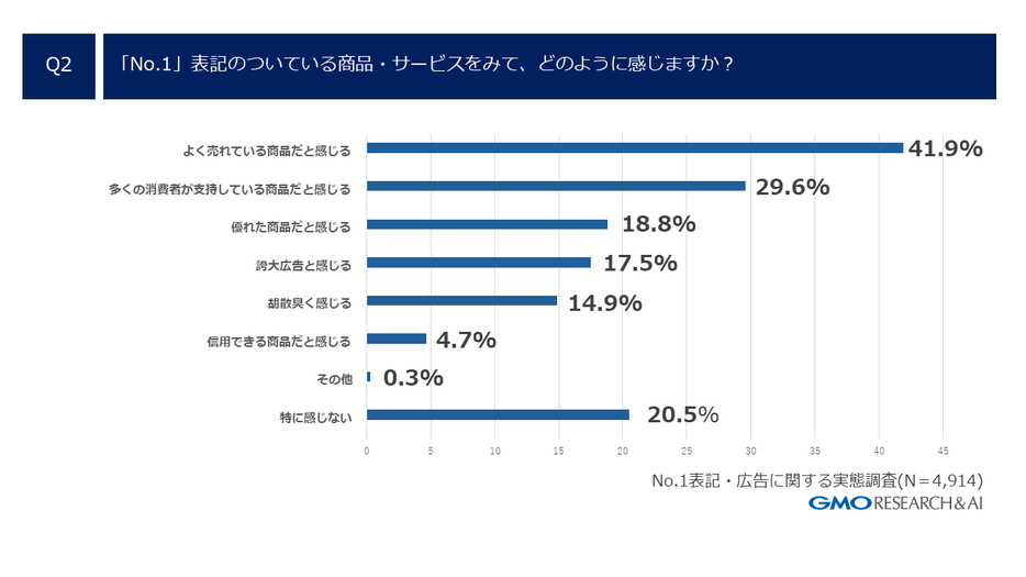 「No.1」表記のついている商品・サービスを見てどのように感じるか