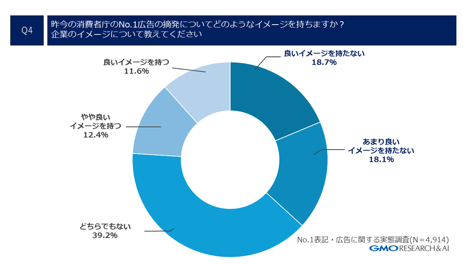 消費者庁の「No.1」広告の摘発を受けている企業へのイメージ