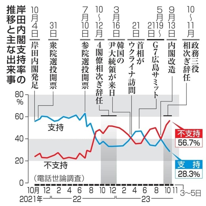 岸田内閣支持率の推移と主な出来事