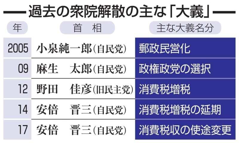 過去の衆院解散の主な「大義」