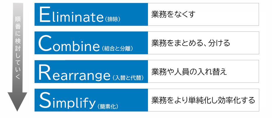 「改善のECRS」について