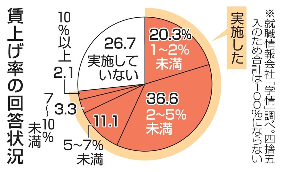 賃上げ率の回答状況