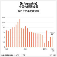 【Infographie】中国の経済成長