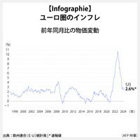 【Infographie】ユーロ圏のインフレ