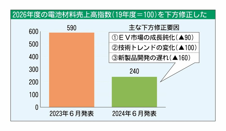 日本ゼオン、電池材料の売り上げ目標を60億円下方修正　市場鈍化や開発遅れで