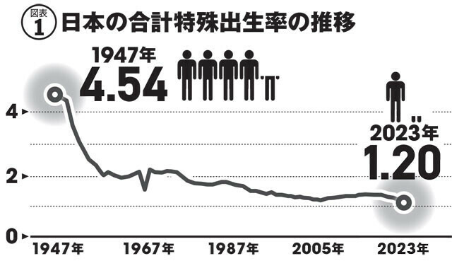 日本の合計特殊出生率の推移。出生率は1967年に初めて「2」を切り、2005年には1.26まで低下。翌年から増加に転じ、2015年には1.45まで回復したものの再び低下傾向となり、昨年ついに過去最低を更新した（厚生労働省資料より作成）