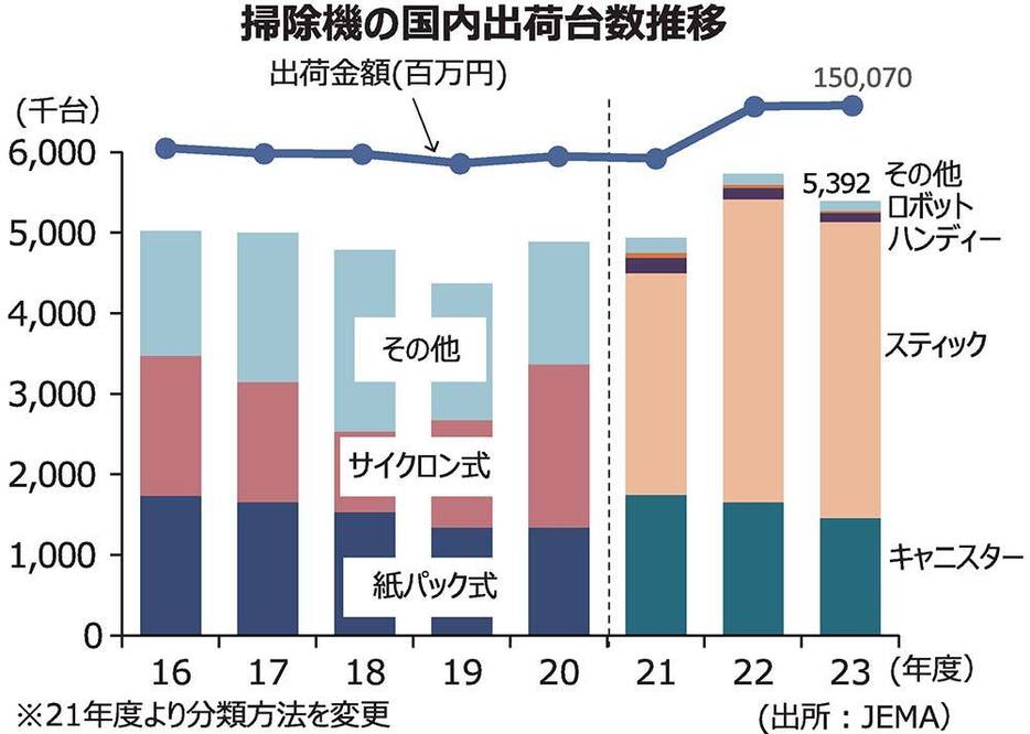 掃除機の国内出荷台数推移