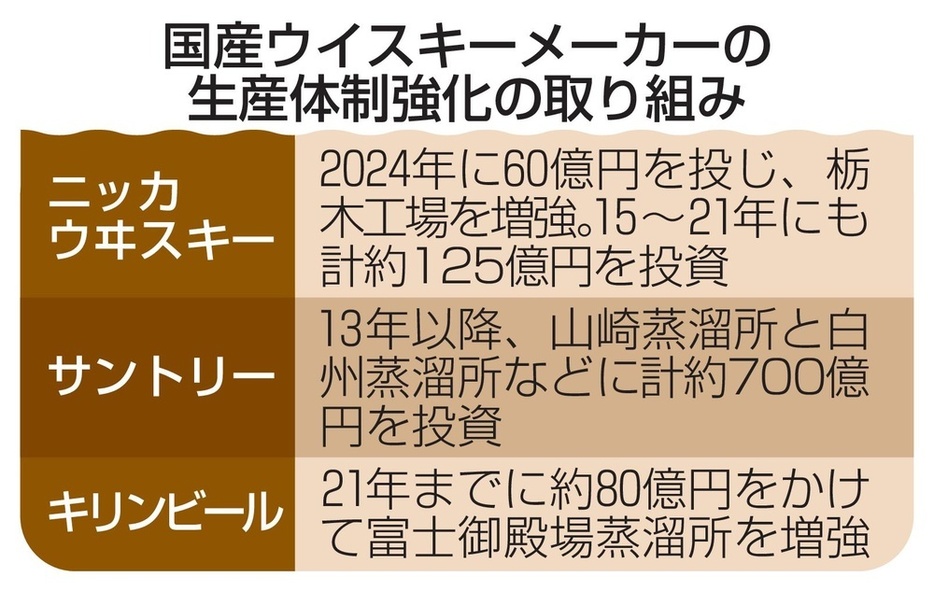 国産ウイスキーメーカーの生産体制強化の取り組み