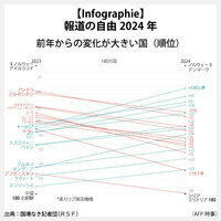 【Infographie】報道の自由2024年