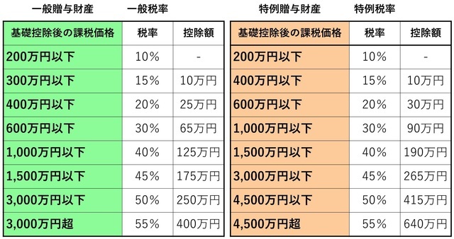 ［図表1］贈与税の税率