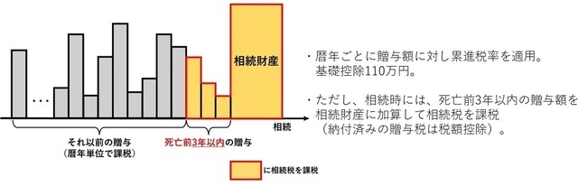［図表2］暦年課税のイメージ