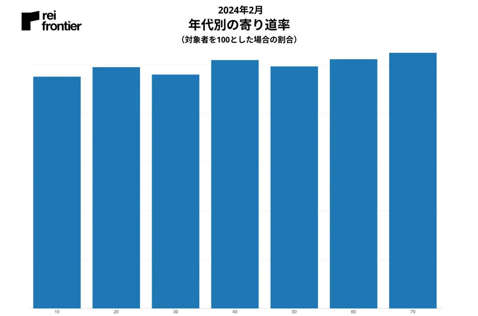 【年代別】寄り道率