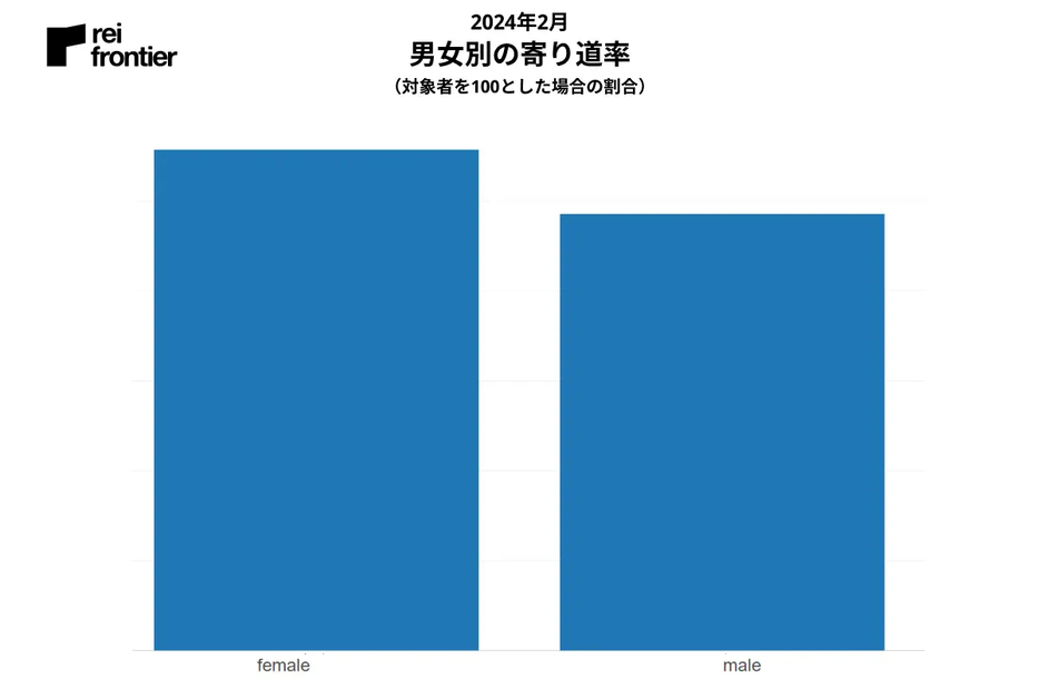 【男女別】寄り道率