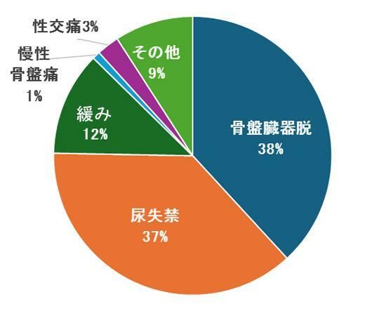 「骨盤底筋トレーニング YUI」に来る人の悩み