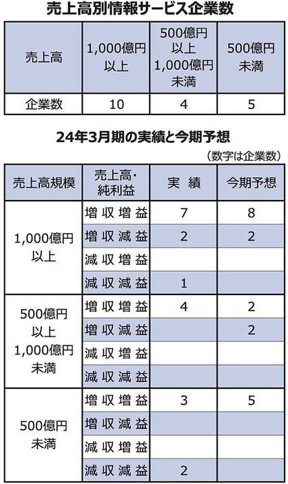 売上高別情報サービス企業数