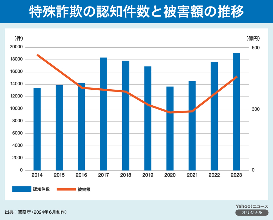 【図解】特殊詐欺の認知件数と被害額の推移