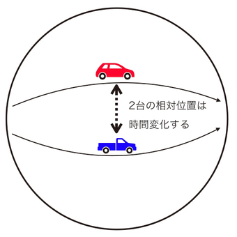 曲面上の２本の道路を同じ速さで走る２台の車。近づいたり、遠ざかったりすることで、相対的に加速度運動する。