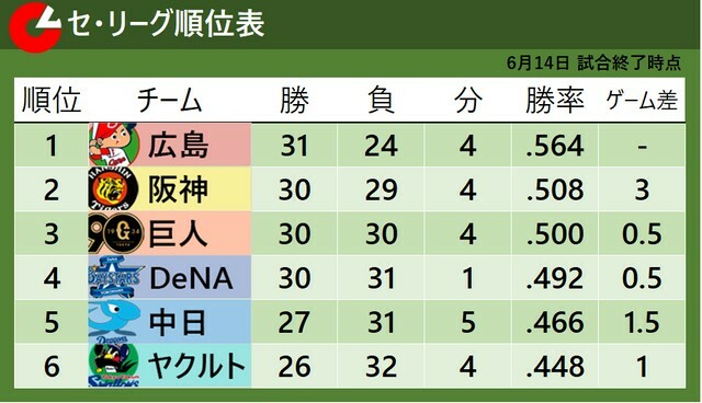 6月14日試合終了時のセ・リーグ順位表