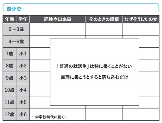 ［図表1］自分史  出所：森田昇著『生涯収入を最大化する「就活の技法」』（日本能率協会マネジメントセンター）
